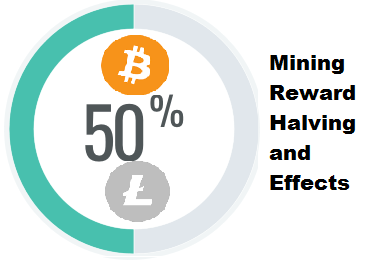 Mining reward halving
